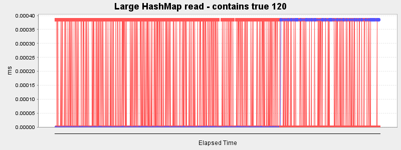 Large HashMap read - contains true 120